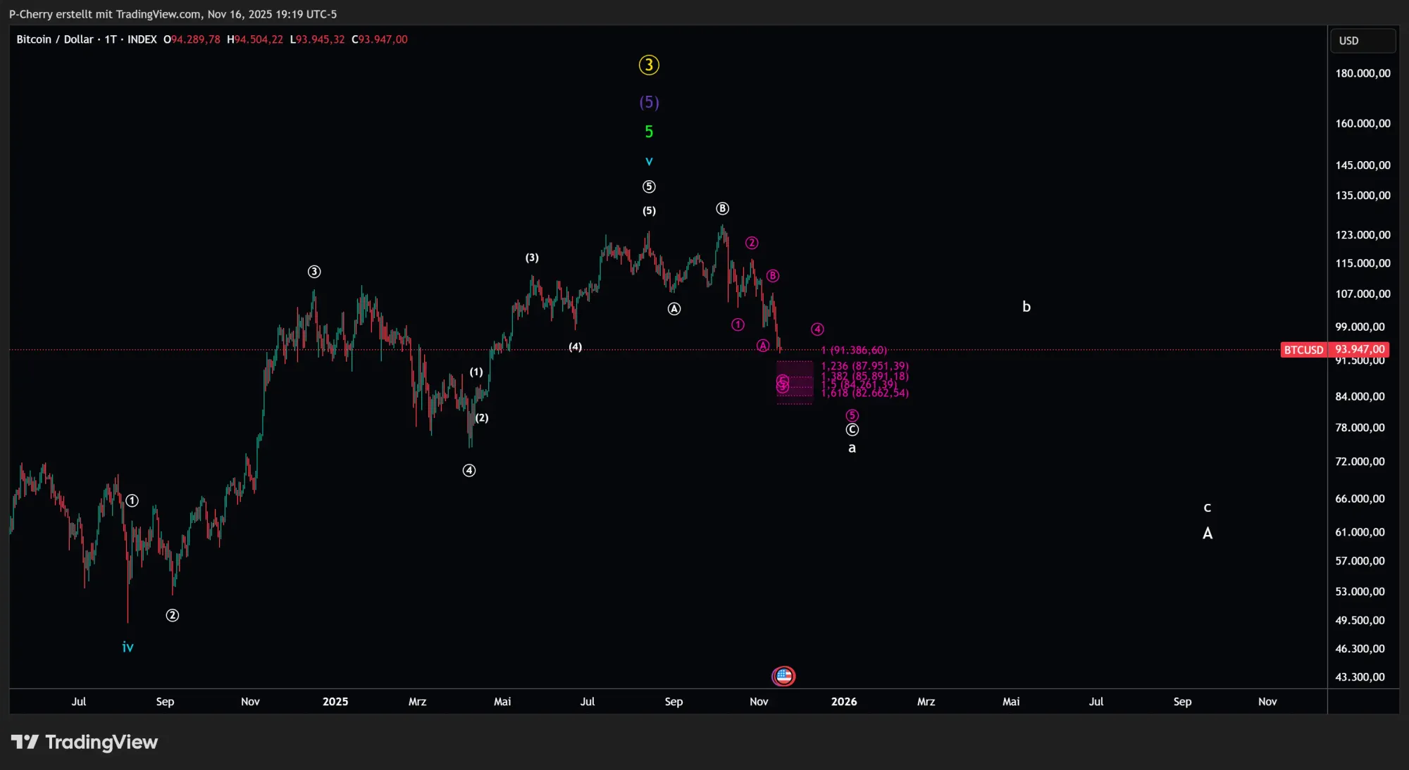 Bitcoin, Elliott Wellen, Tageschart, Quelle: Tradingview