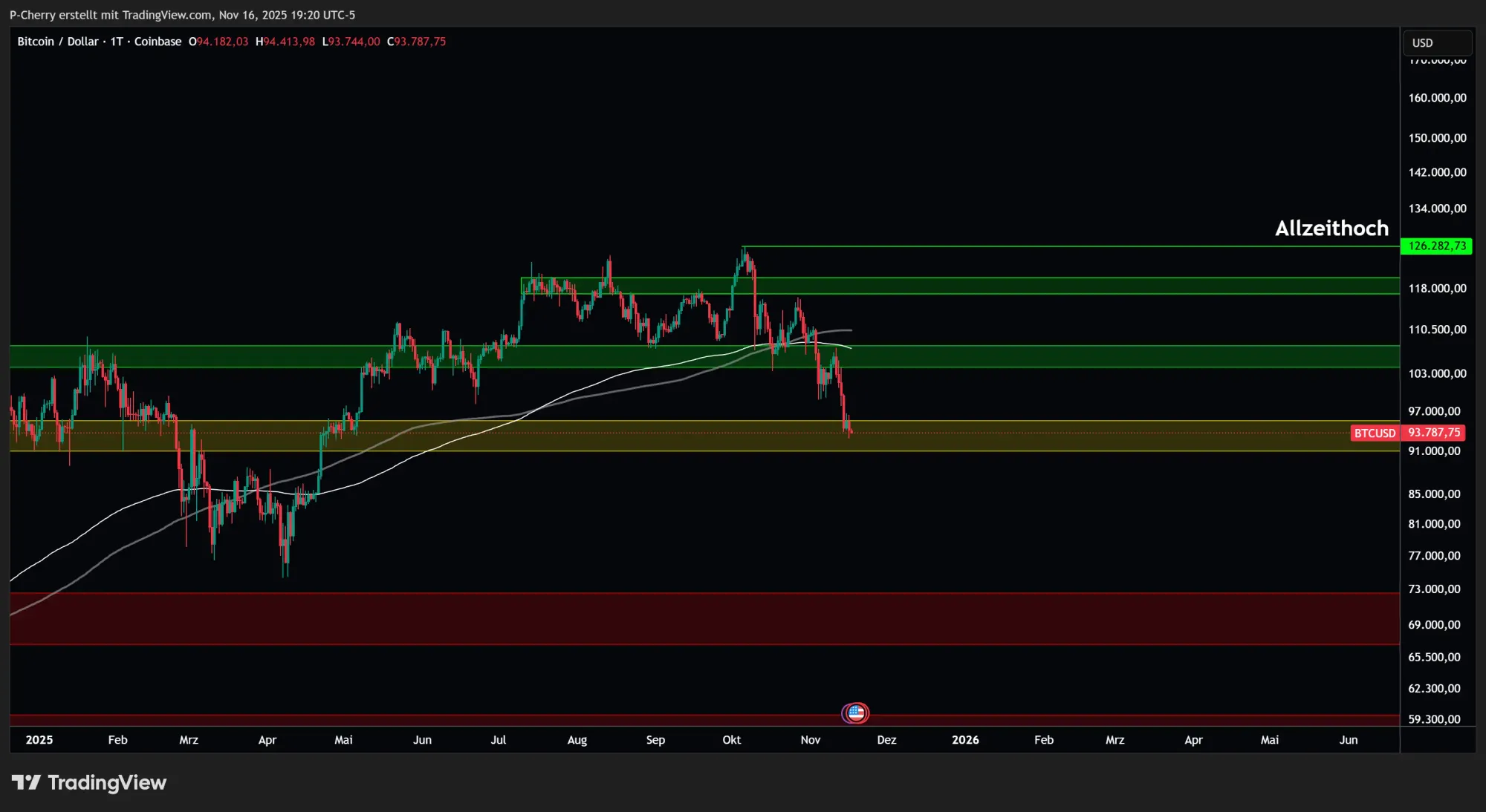 Bitcoin, Supportlevel, Tageschart, Quelle: Tradingview