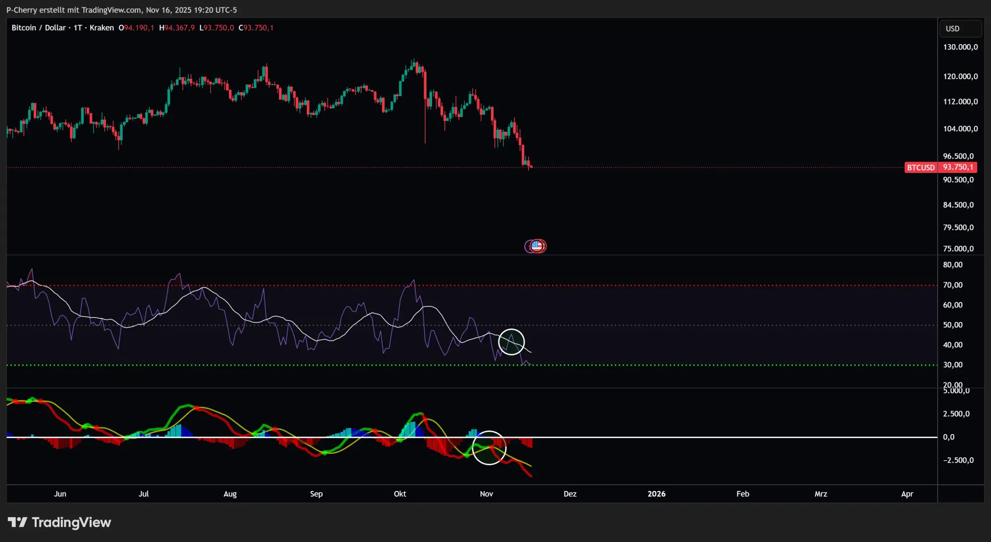 Bitcoin, RSI und MACD, Tageschart, Quelle: Tradingview
