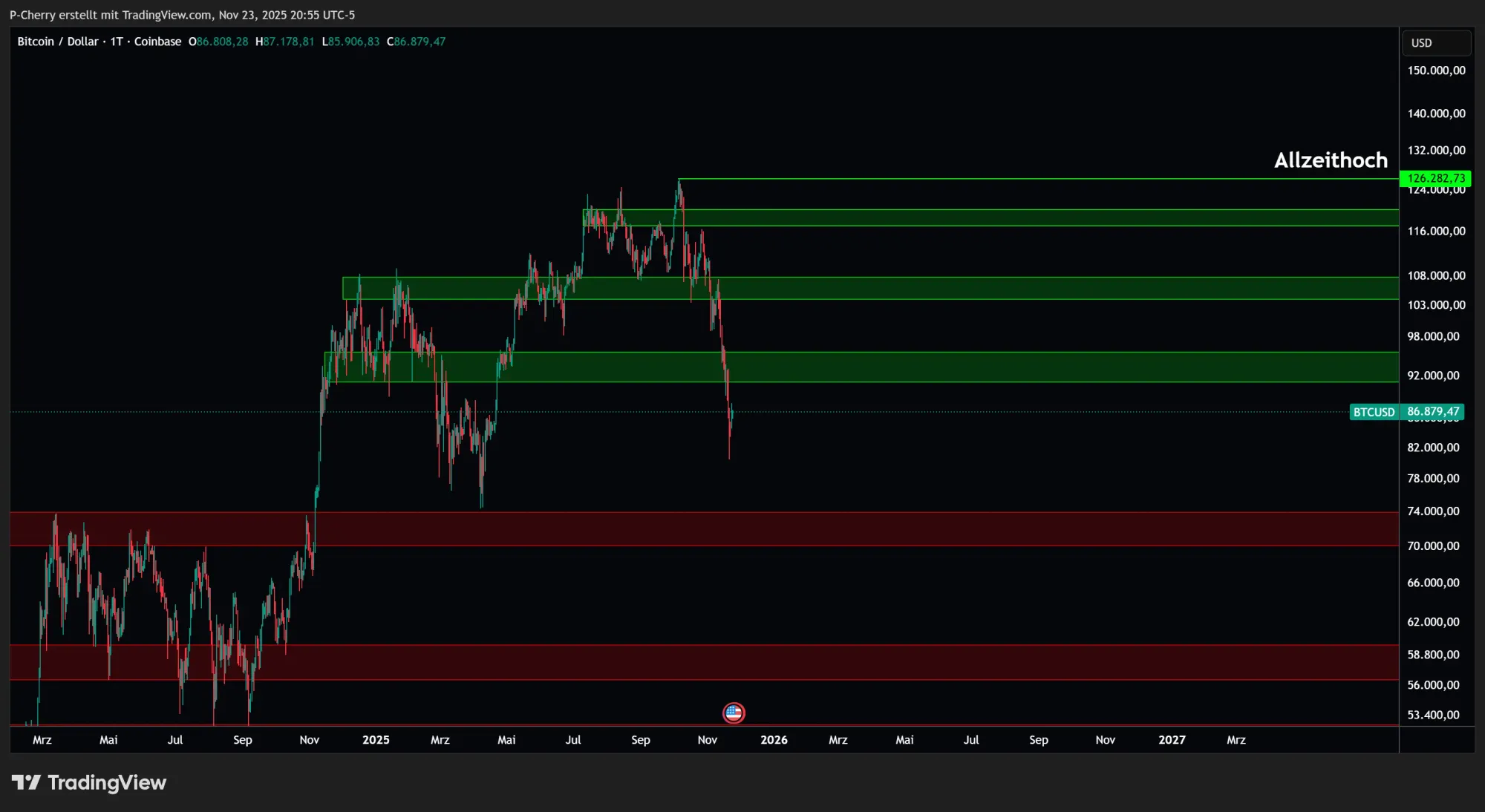 Bitcoin, Supportlevel, Tageschart, Quelle: Tradingview