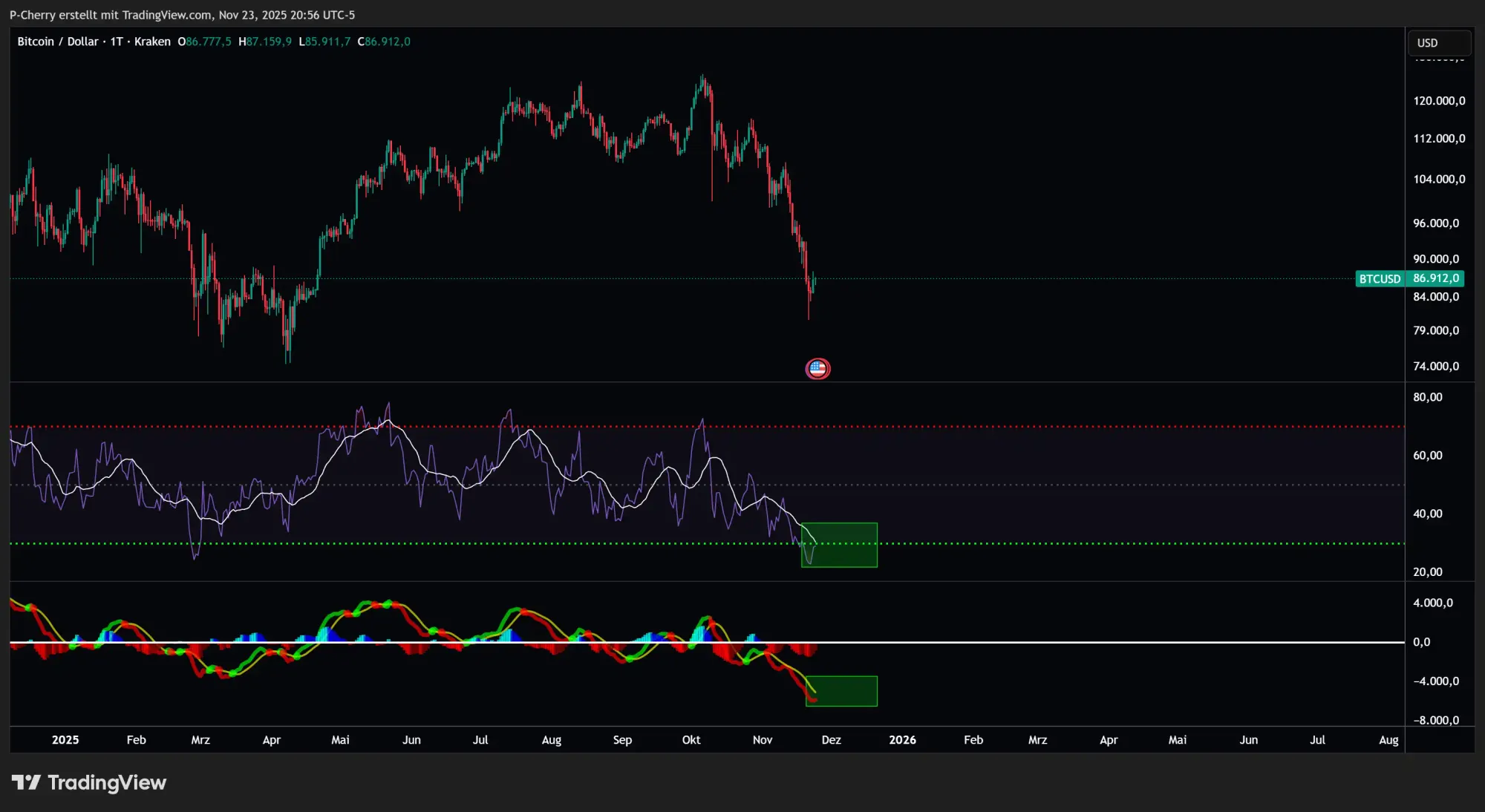 Bitcoin, RSI und MACD, Tageschart, Quelle: Tradingview