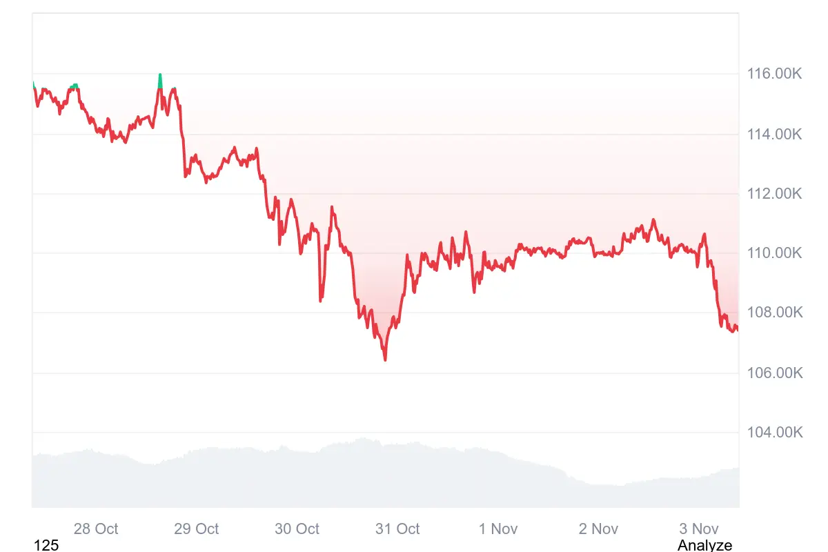 Bitcoin-Kurs in den letzten 7 Tagen auf Coinmarketcap