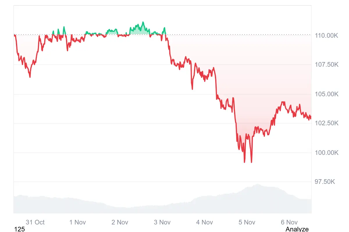 Bitcoin-Kurs in den letzten 7 Tagen auf Coinmarketcap