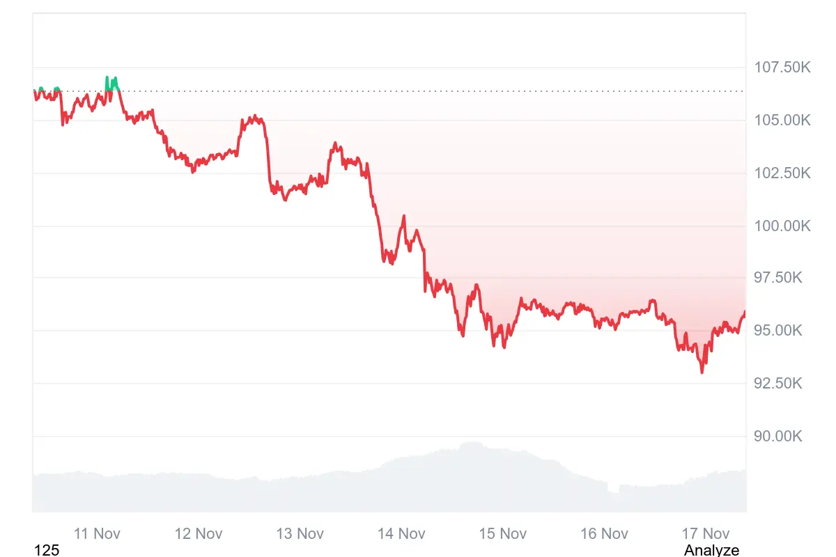 Bitcoin-Kurs der letzten 7 Tagen auf Coinmarketcap