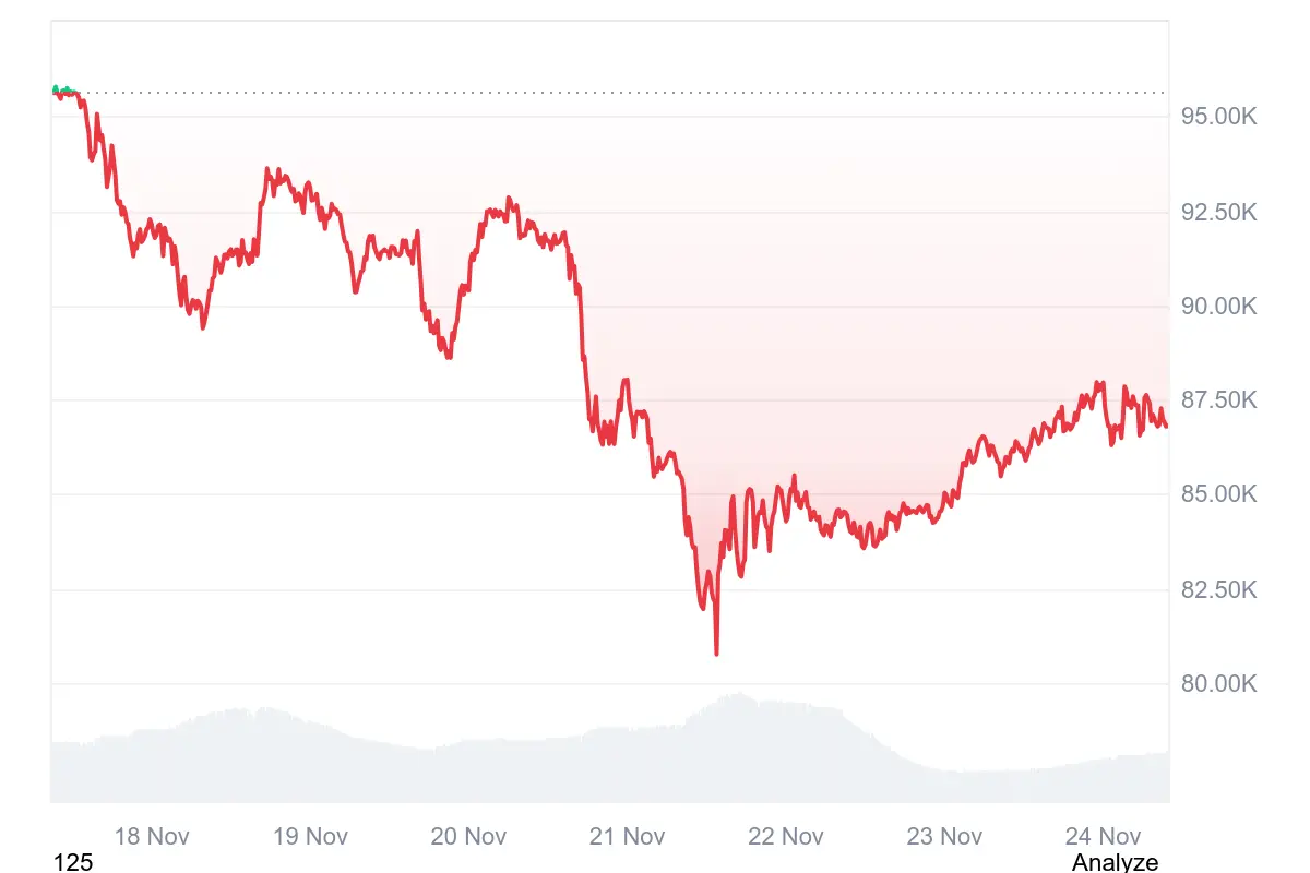 Bitcoin-Kurs in den letzten 7 Tagen auf Coinmarketcap