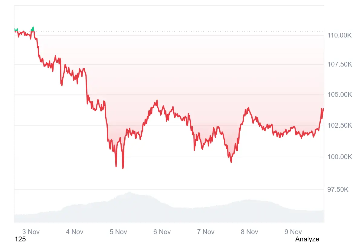 Altcoin-Season voraus? Analyst: Bitcoin-Dominanz bricht ein