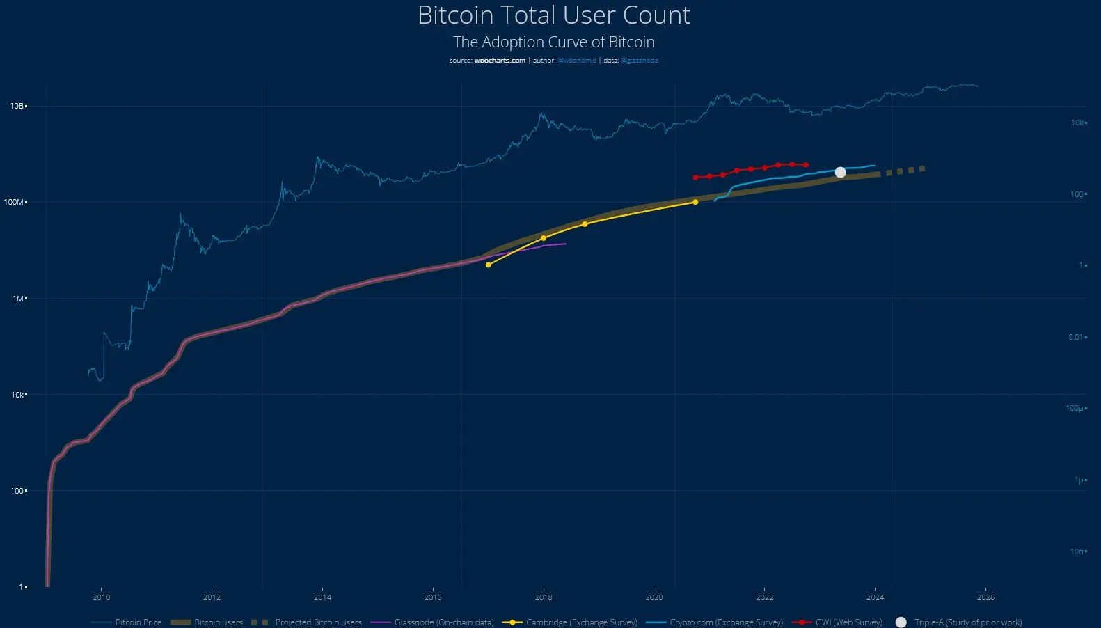 Wachstum der geschätzten Bitcoin-Nutzerzahl im Vergleich zum Bitcoin-Preis, basierend auf On-Chain-Daten sowie Studien und Umfragen von Börsen.