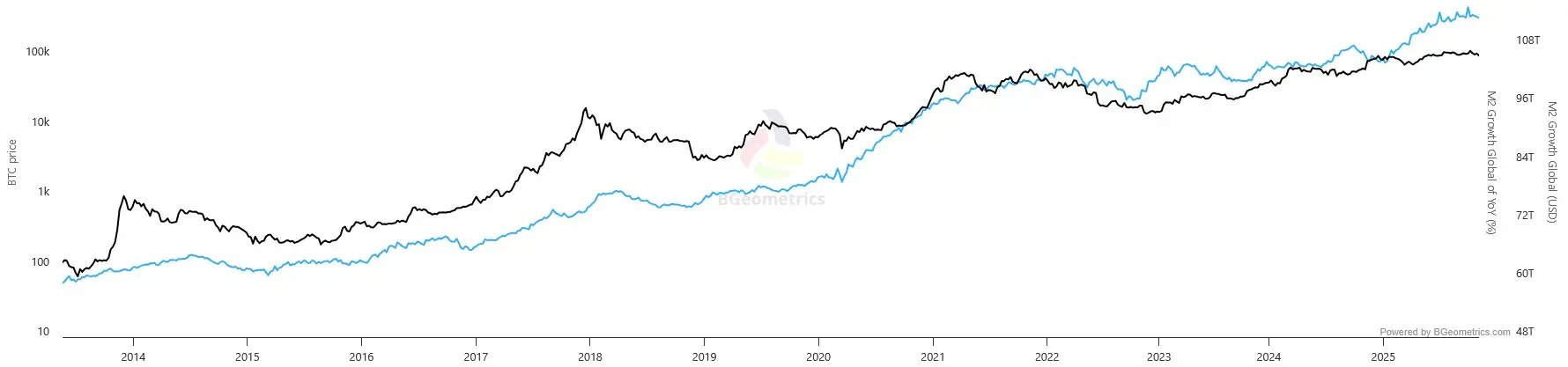 BTC-Preis (schwarz) im Vergleich zur globalen M2-Geldmenge (blau) von Mai 2013 bis November 2025