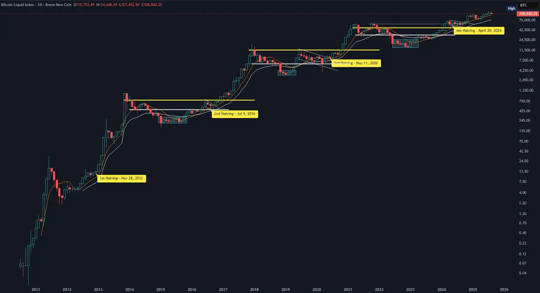 Bitcoin-Chartanalyse in logarithmischer Monatsansicht mit SMA 9 (orange) und EMA 25 (weiß) sowie den bisherigen Halvings. (Stand: 10.11.2025)