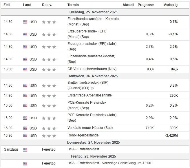 Wichtige US-Wirtschaftsdaten in dieser Woche