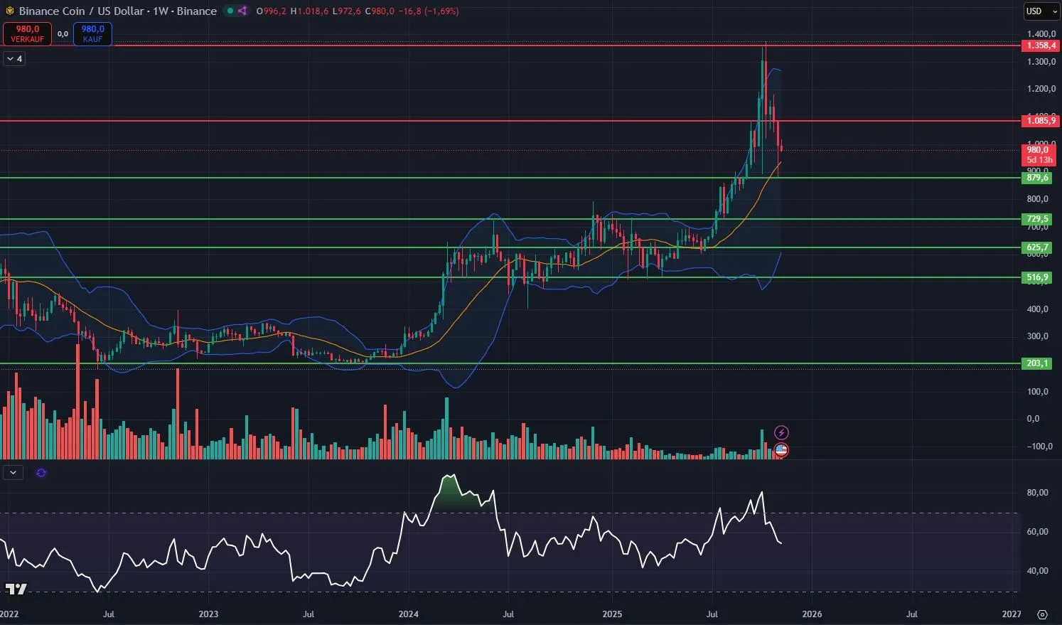 BNB-Kurs Chart in Wochendarstellung (Stand: 11.11.2025)