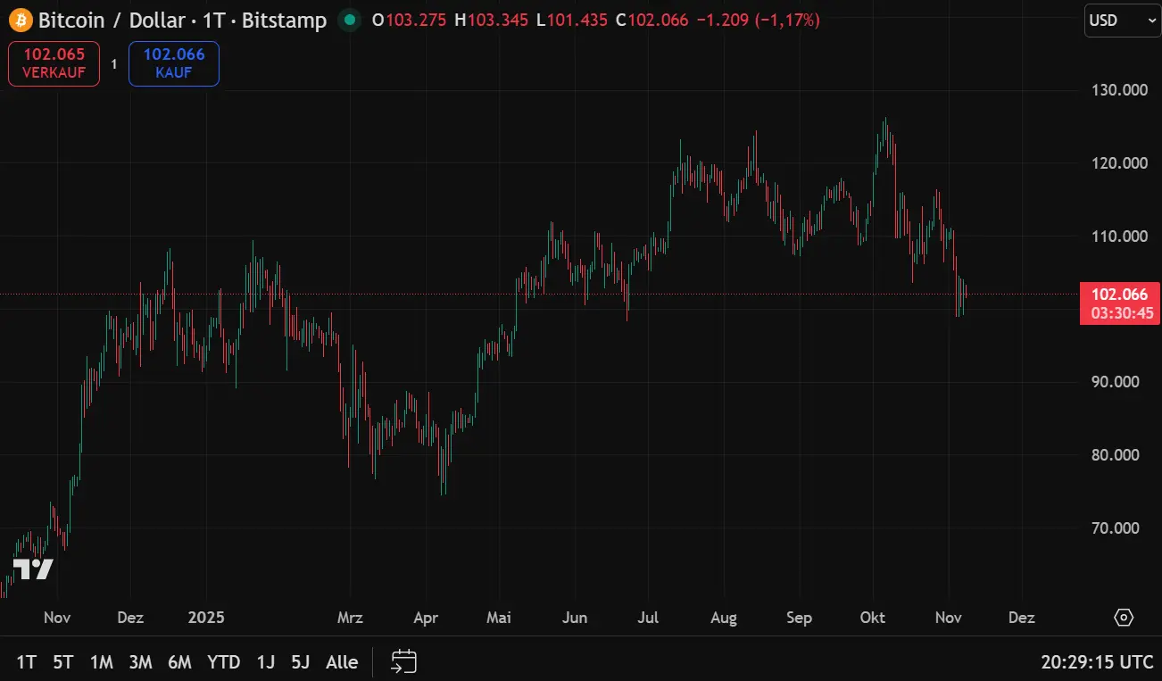 Trotz dieses Rücksetzers bleibt Bitcoin langfristig in einem stabilen Aufwärtstrend und zeigt, dass er in Marktphasen mit erhöhter Unsicherheit weiterhin als sicherer Hafen gilt.