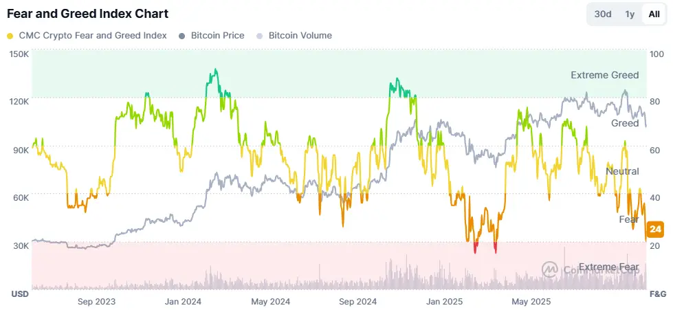 Fear and Greed Index. Quelle: Coinmarketcap