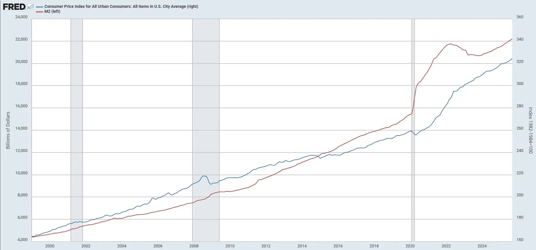 M2-Geldmenge und US-Verbraucherpreise im Vergleich von Januar 1999 bis September 2025
