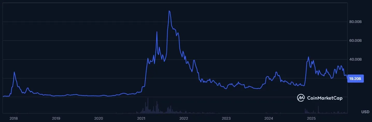 Cardano ADA Marktkapitalisierung (Quelle: coinmarketcap.com, Stand: 06.11.2025)