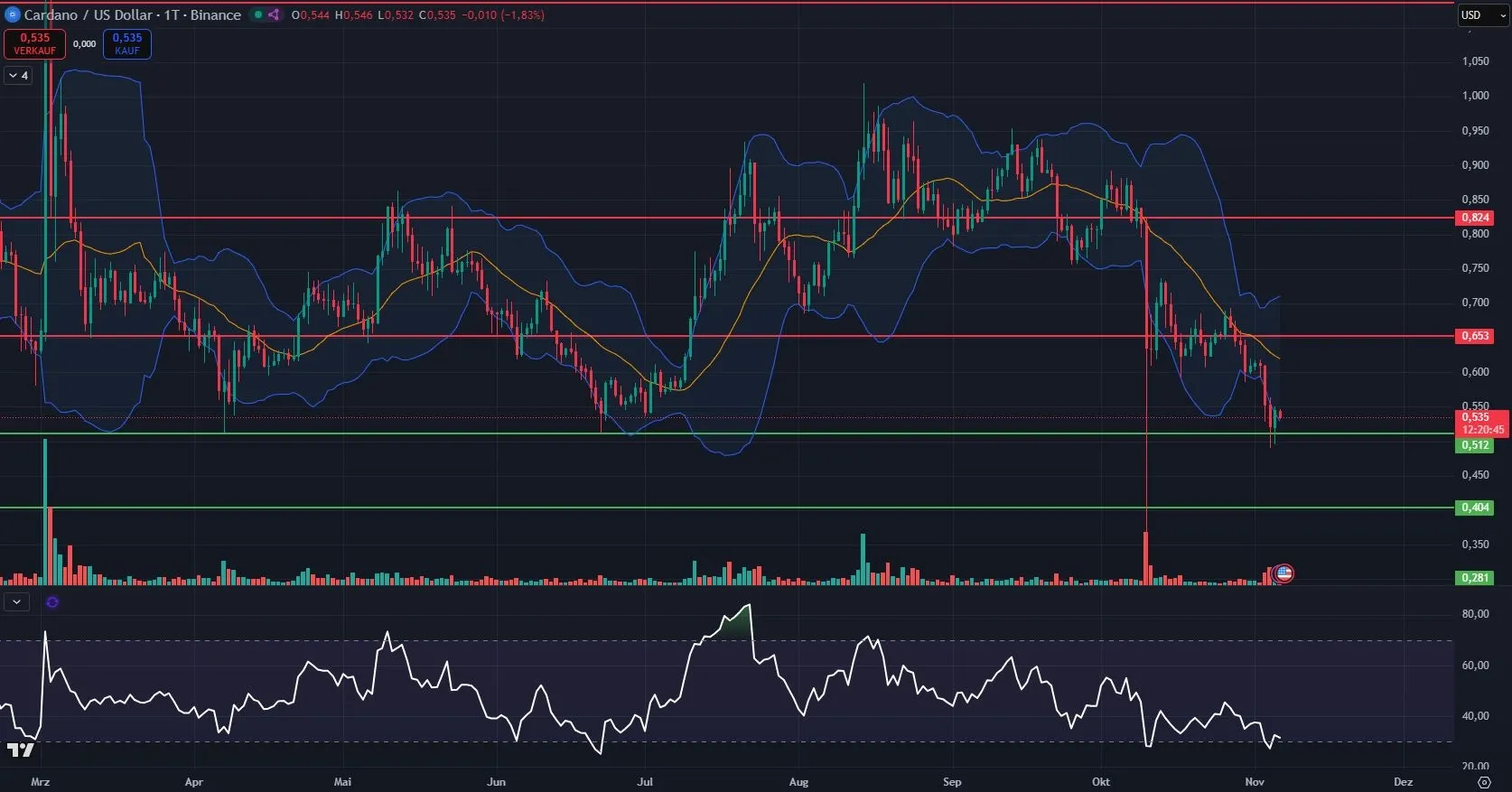 Cardano (ADA) Kurs Chartanalyse in Tagesdarstellung (Stand: 06.11.2025)