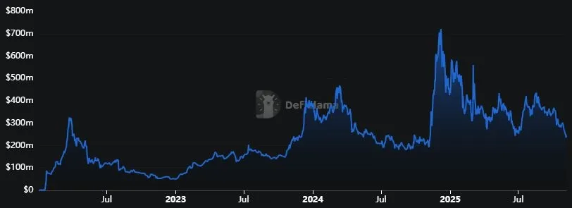 Cardano - Total Value Locked (TVL)