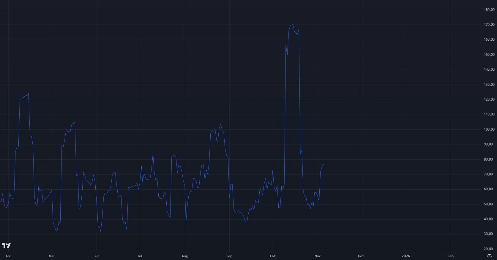 Entwicklung der Cardano (ADA) Marktvolatilität (Quelle: tradingview.com)