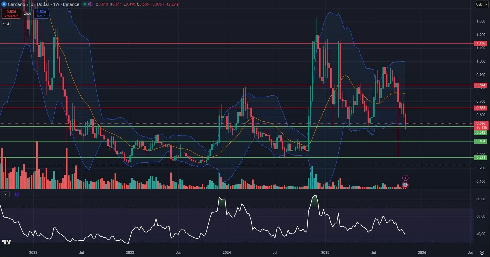 ADA-Kurs Chart in Wochendarstellung (Stand: 06.11.2025)