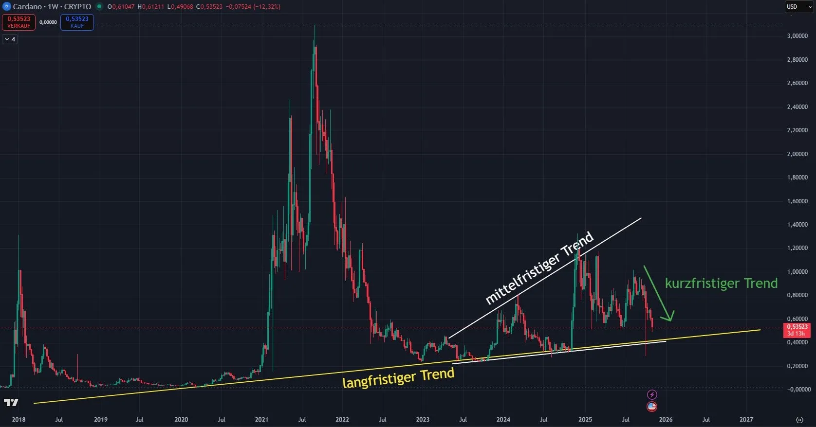 Aktuelle Chartanalyse zum Cardano (ADA) Kurs (Stand: 06.11.2025)