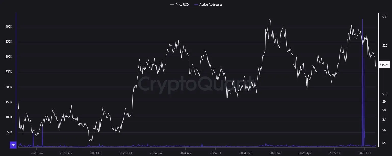 Aktive Adressen in der Chainlink Blockchain