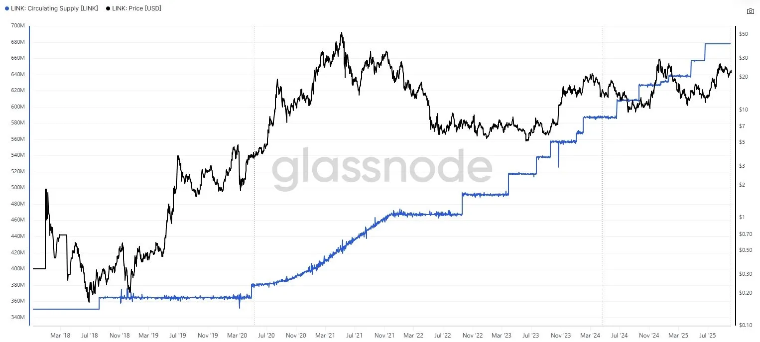 Zirkulierendes Angebot an LINK Coins
