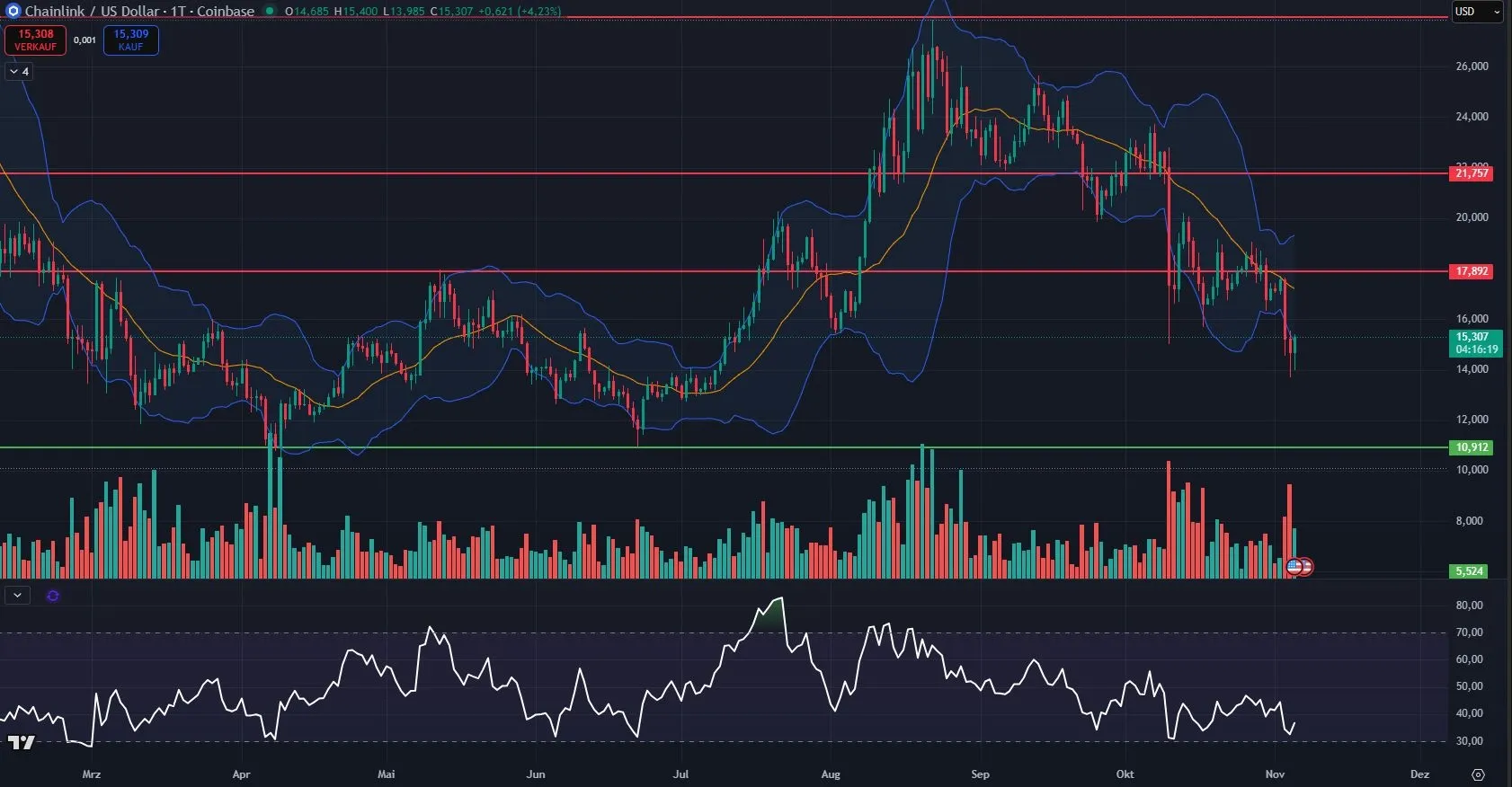 Link Kurs-Chart in Tagesdarstellung (Stand: 05.11.2025)