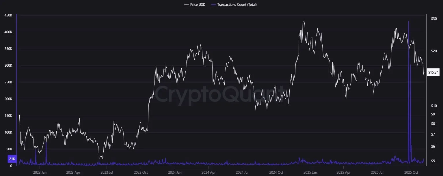 Chainlink LINK - Transaktionen pro Tag
