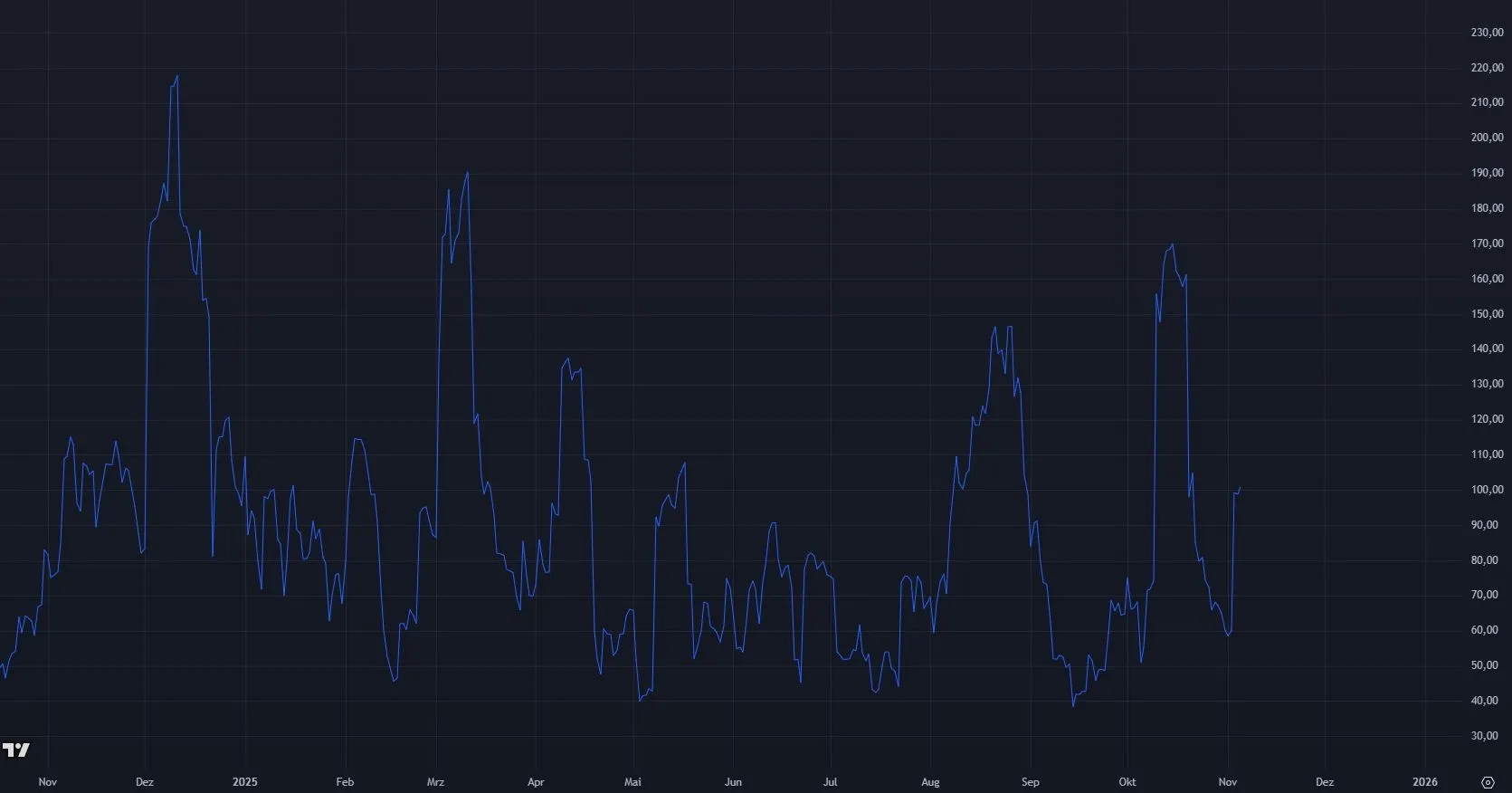 Chainlink LINK - Volatilität