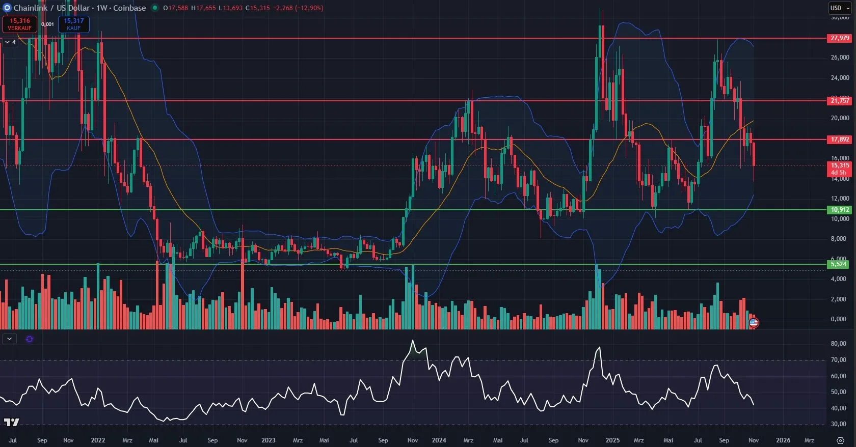 Link Kurs-Chartanalyse in Wochendarstellung (Stand: 05.11.2025), Quelle: TradingView
