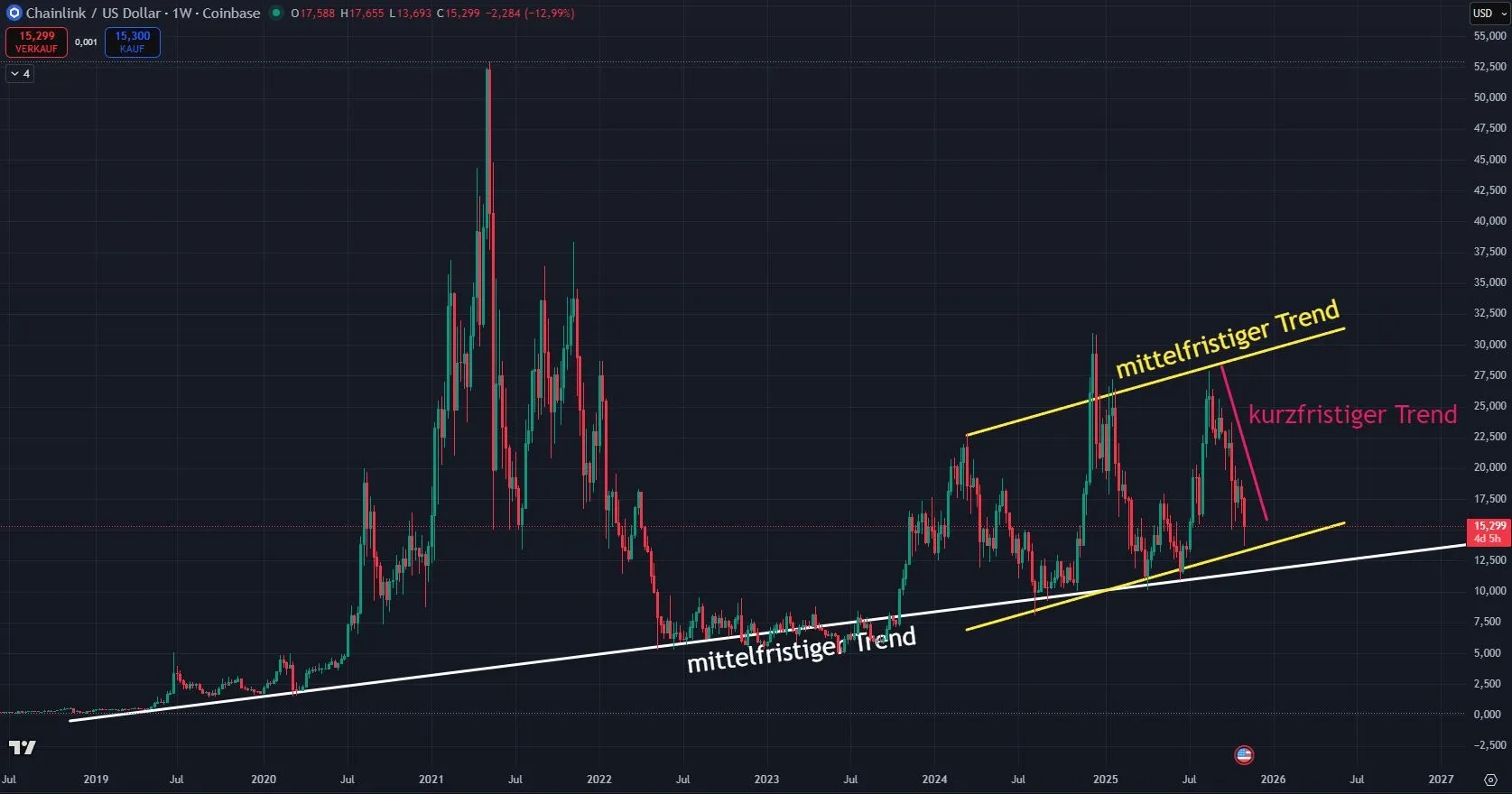 Chainlink LINK - Trendverlauf in Wochendarstellung (Stand: 05.11.2025)