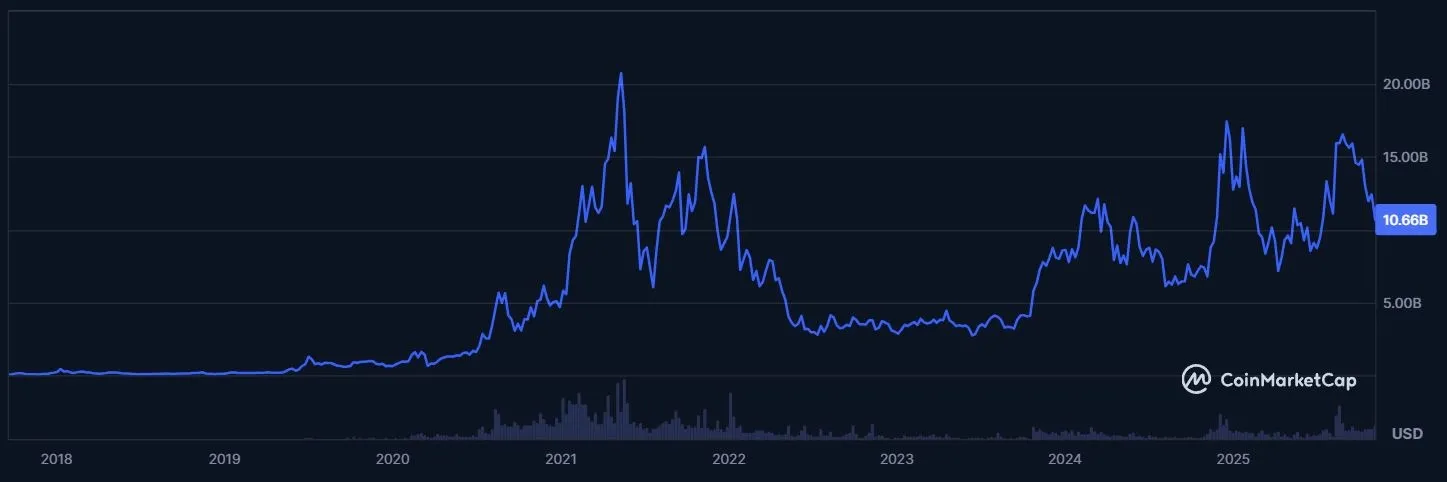 Chainlink LINK - Martkapitalisierung (Quelle: coinmarketcap.com)