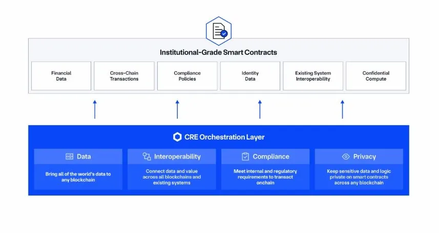 CRE Orchestration Layer, Quelle: blog.chain.link
