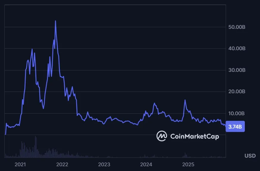 Polkadot DOT - Entwicklung der Marktkapitalisierung Stand: 22.11.2025