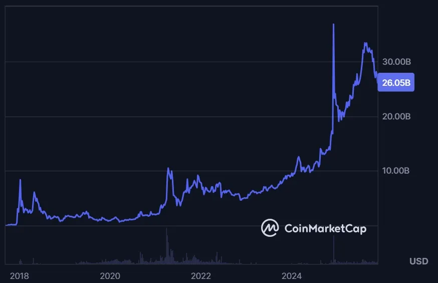 Tron TRX Marktkapitalisierung