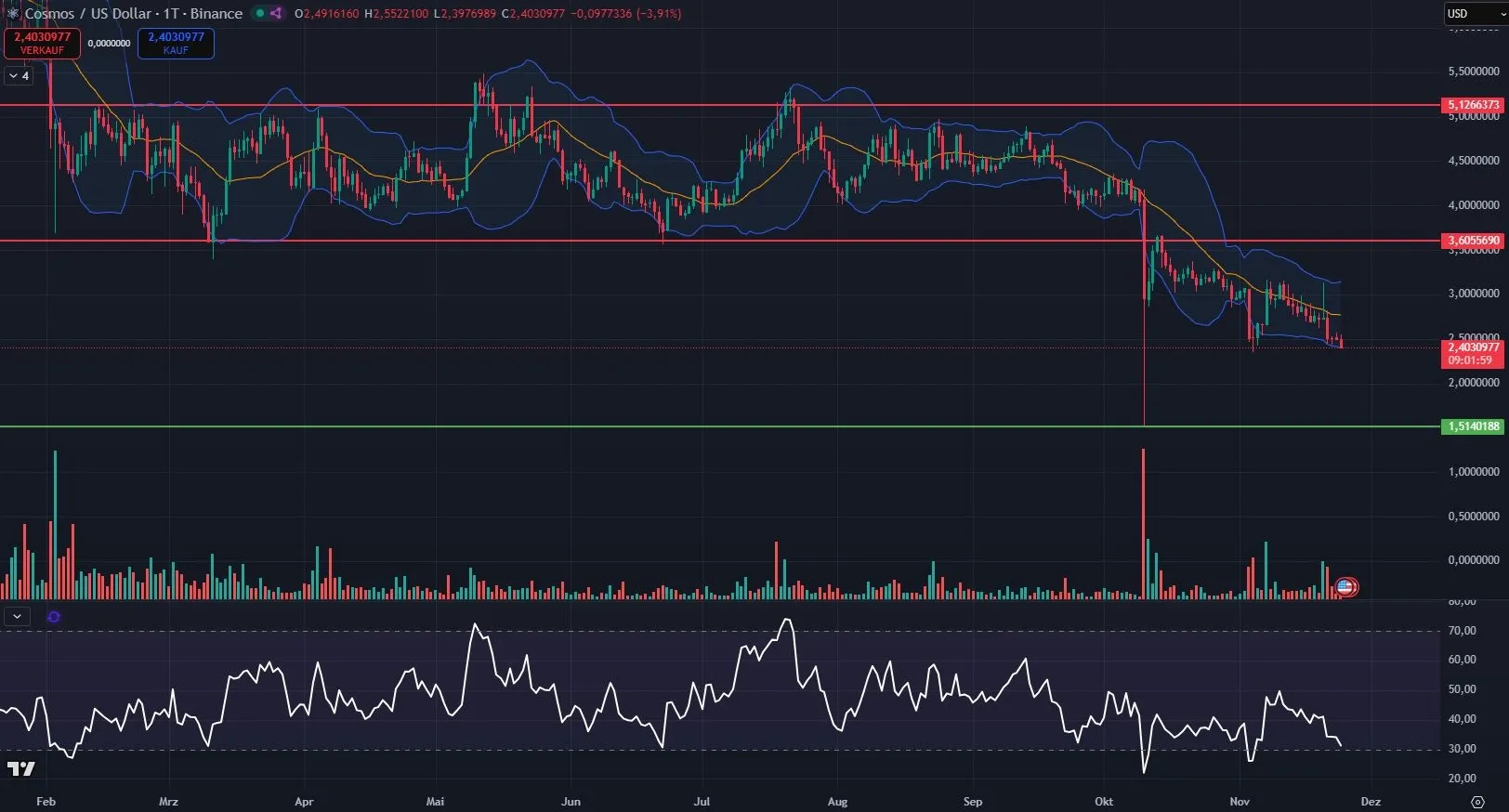 Cosmos (ATOM) Chartanalyse im Tageschart (Stand: 24.11.2025)
