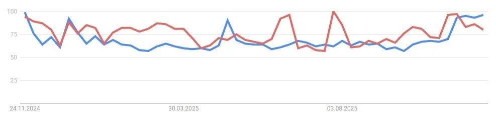 Cosmos (ATOM) Google Trends, Quelle: trands.google.de