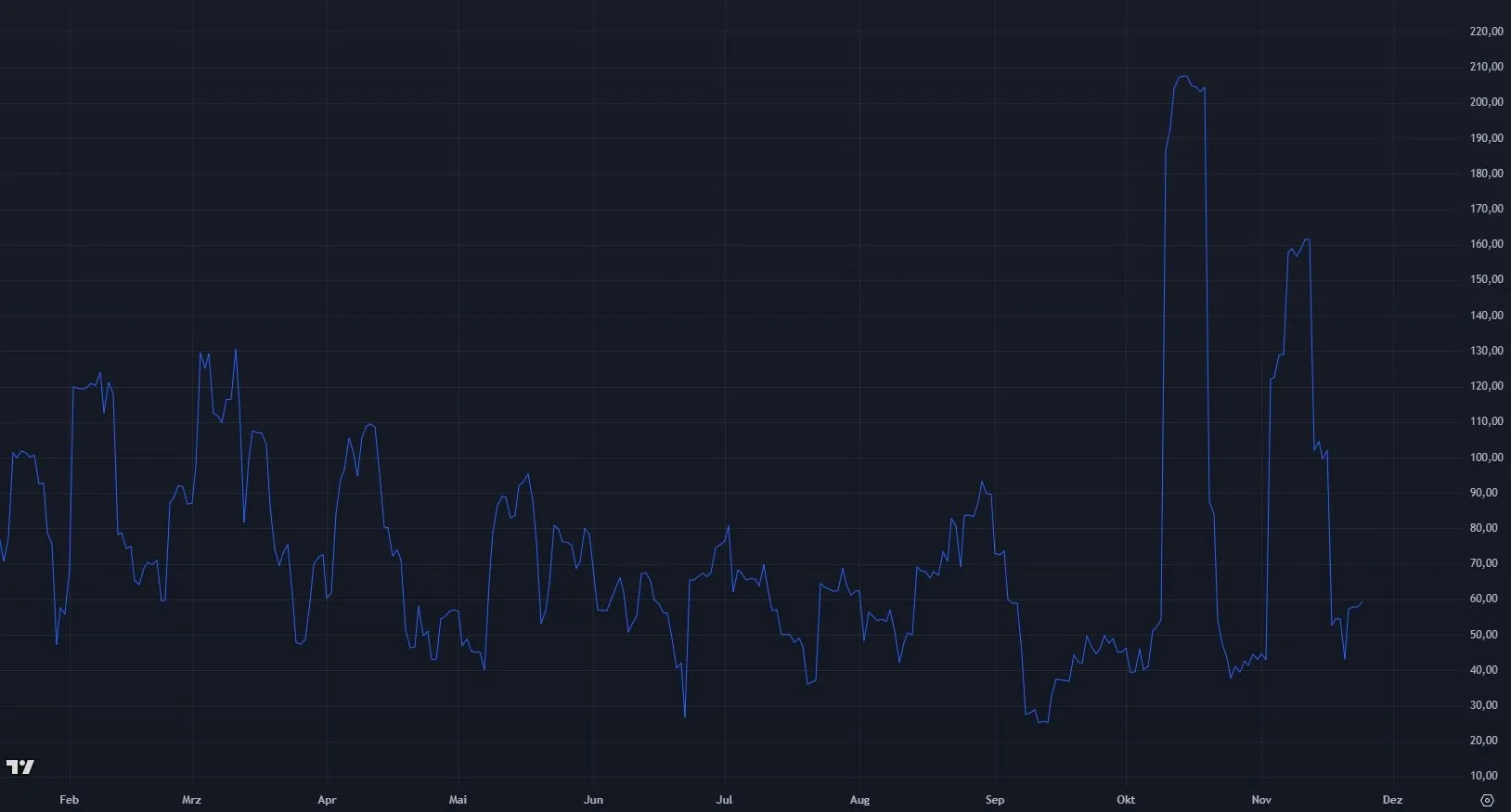 Entwicklung der ATOM Coin Volatilität 