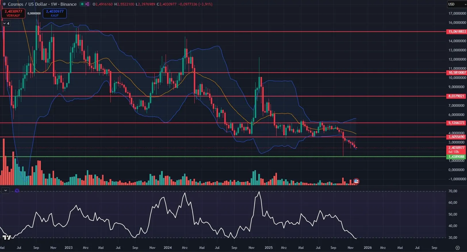 Cosmos (ATOM) Chartanalyse im Wochenchart (Stand: 24.11.2025)