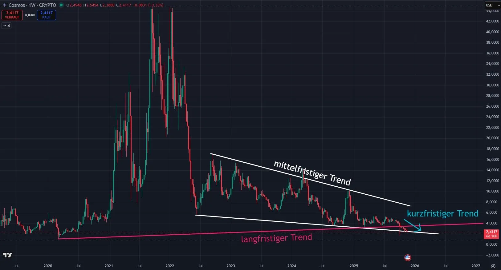 Cosmos (ATOM) Chartanalyse im Wochenchart (Stand: 24.11.2025)