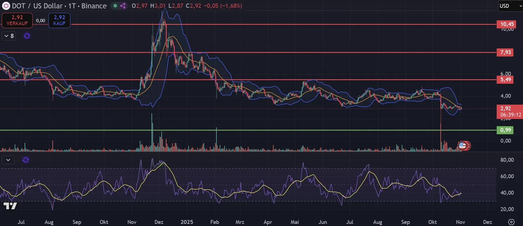 DOT Coin Kurs Chart in Tagesdarstellung (Stand: 02.11.2025)
