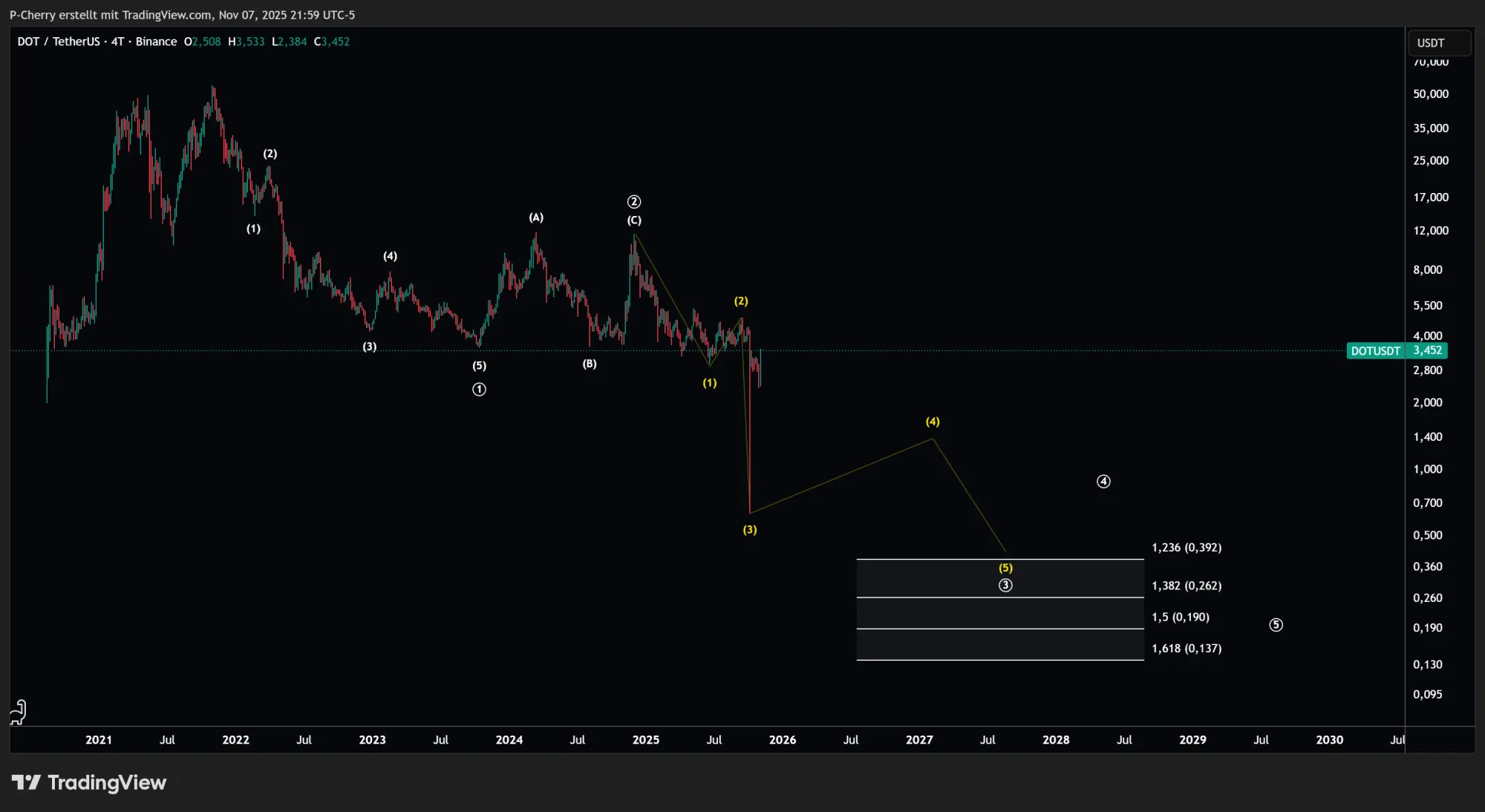 DOT-Kurs, Elliott Wellen, 4-Tageschart, Quelle: Tradingview