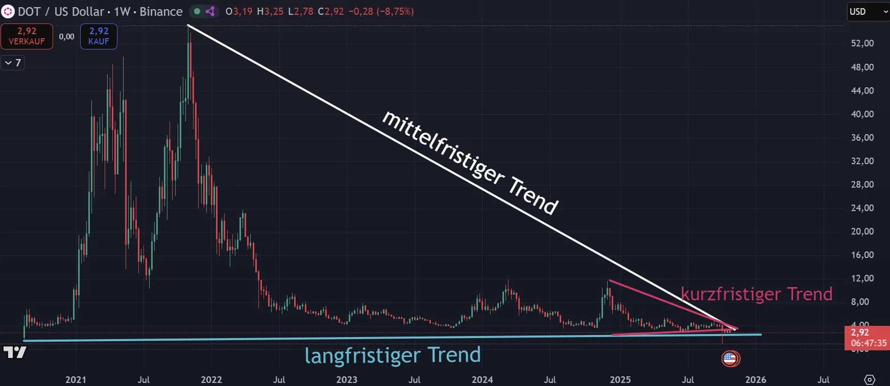 Chartanalyse zur Polkadot Kryptowährung DOT (Stand: 02.11.2025)