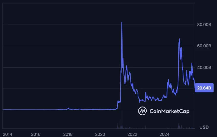 Dogecoin DOGE - Marktkapitalisierung