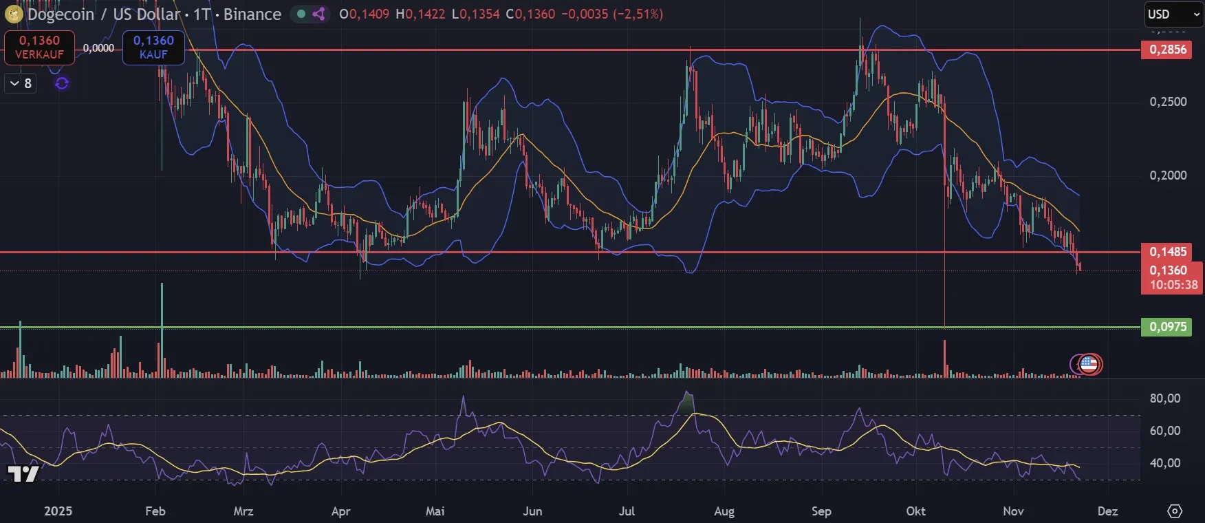 DOGE-Kurs Chartanalyse auf Tagesbasis (Stand: 22.11.2025)