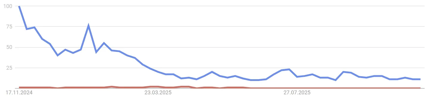 Dogecoin DOGE - Google Suchvolumen