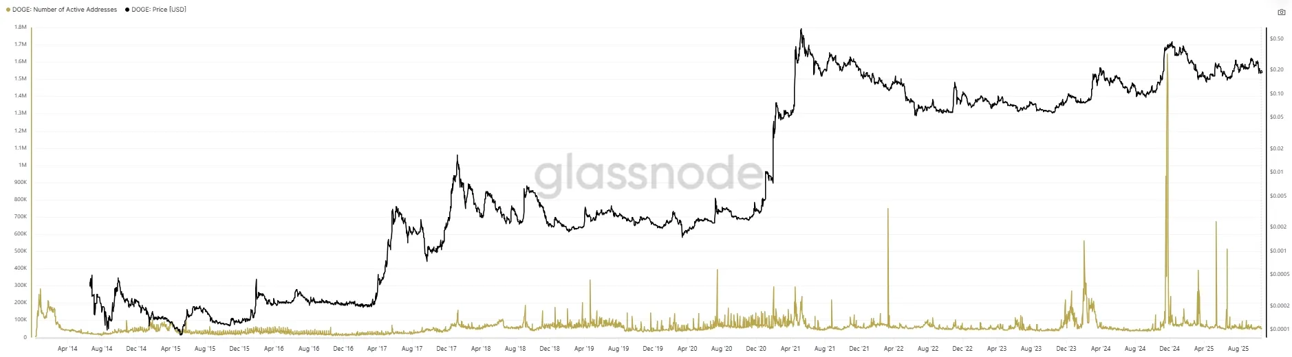 DOGE - Taeglich aktive Adressen
