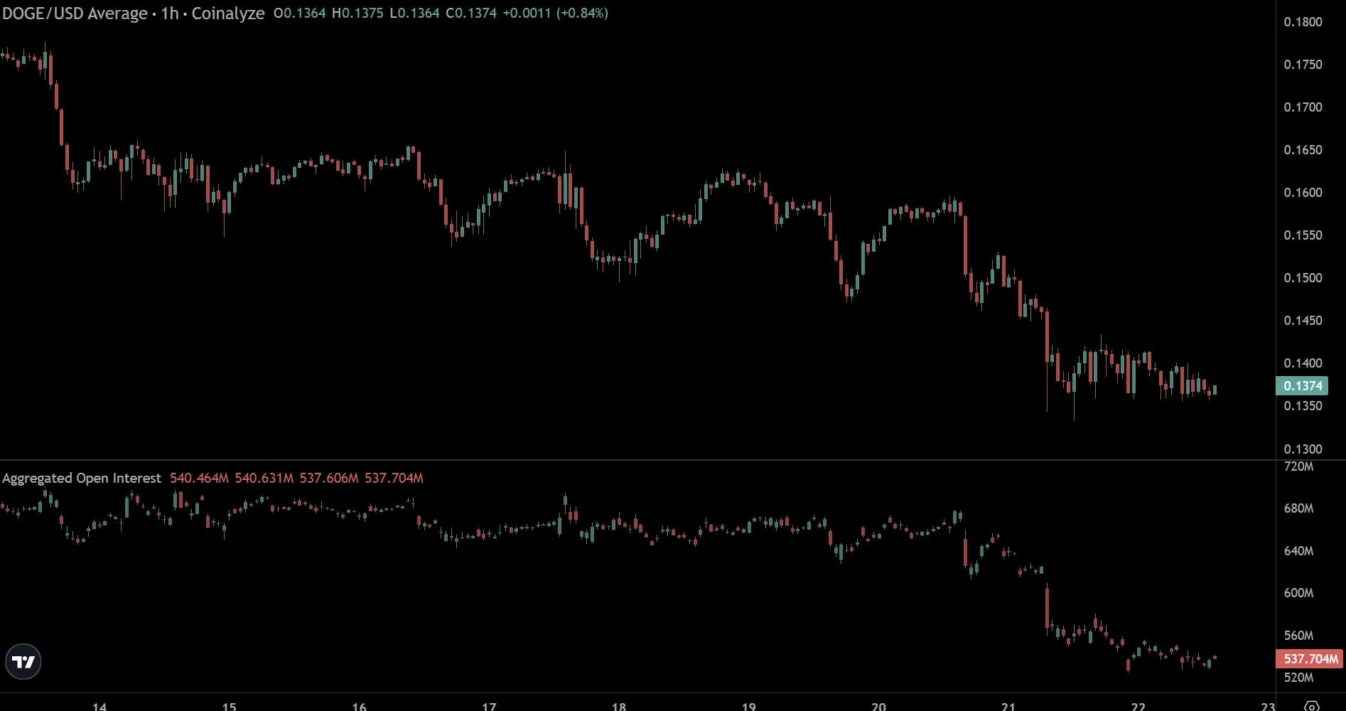 DOGE - Open Interest
