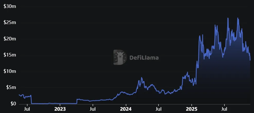 Dogecoin - Gesperrtes Gesamtvermoegen