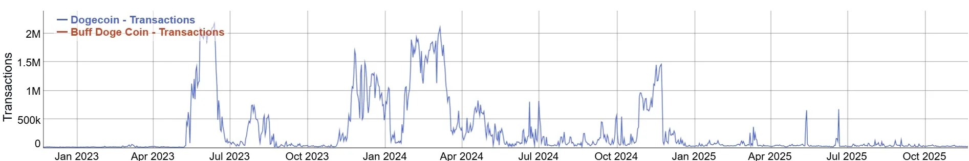 DOGE - Taegliche Transaktionen